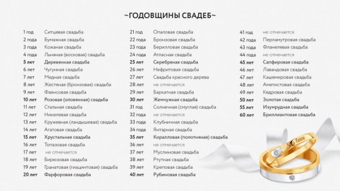 Годовщины свадьбы